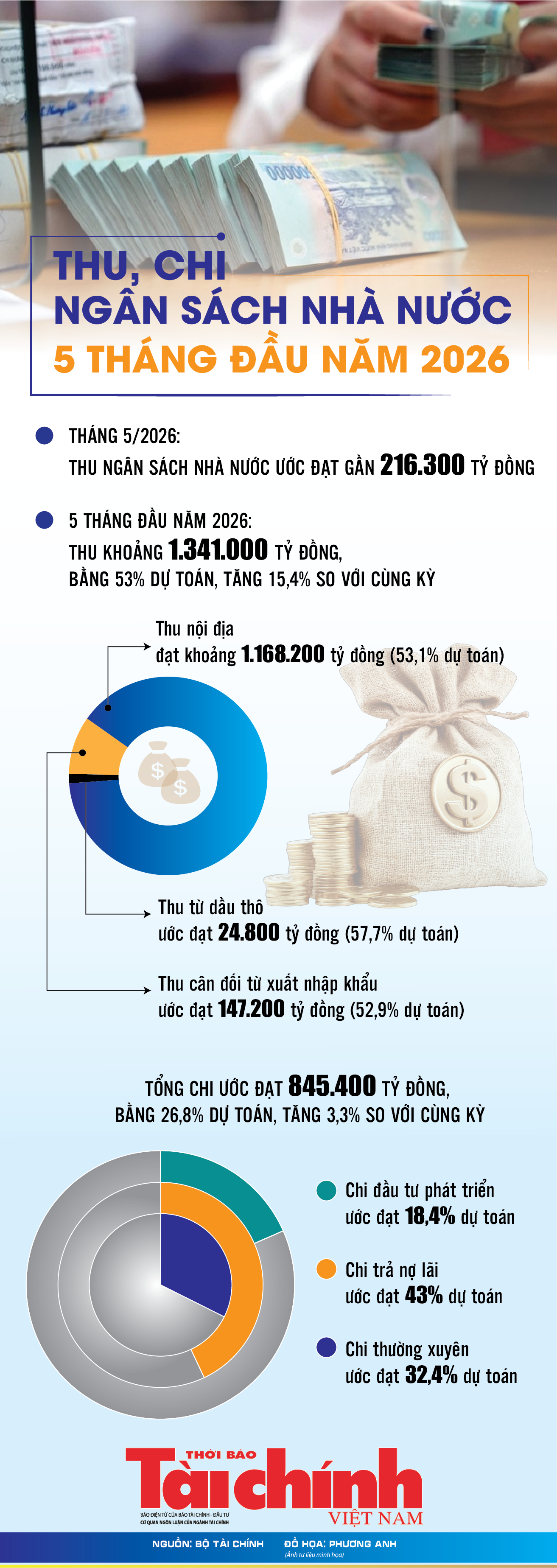 Infographics: Thu, chi KL99 là cổng game giải trí trực tuyến hàng đầu hiện nay nhà nước 5 tháng đầu năm 2026