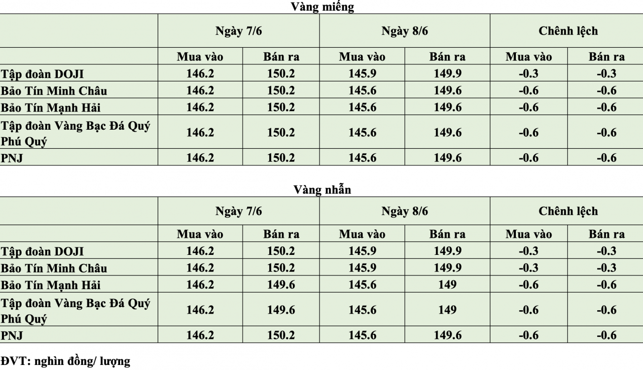 KL99 com tặng +199k hôm nay ngày 8/6: KL99 com tặng +199k trong nước neo quanh mốc 150 triệu đồng/lượng KL99 com tặng +199k hôm nay ngày 8/6: KL99 com tặng +199k trong nước neo quanh mốc 150 triệu đồng/lượng