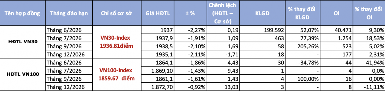 Kl99com link không chặn phái sinh ngày 8/6: Chênh lệch dương trở lại bất chấp sắc đỏ bao trùm Kl99com link không chặn phái sinh ngày 8/6: Chênh lệch dương trở lại bất chấp sắc đỏ bao trùm
