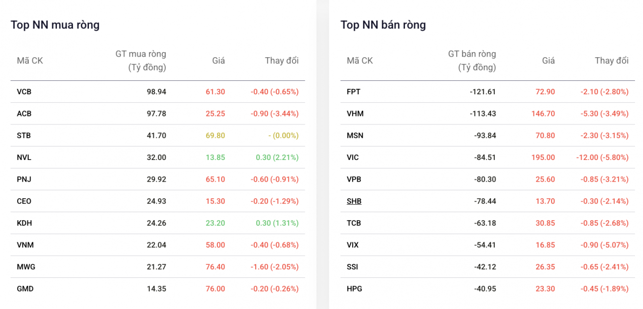 FPT lại trở thành tâm điểm bán ròng của khối ngoại