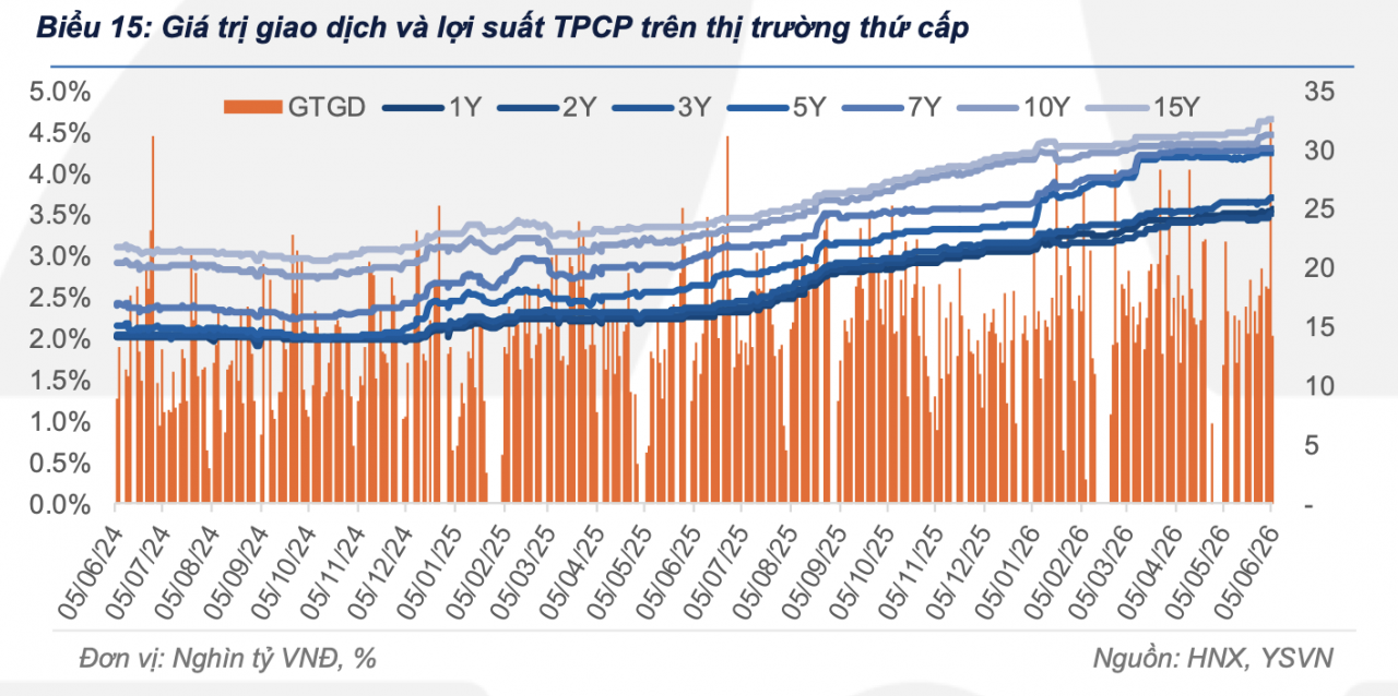 Lợi suất trái phiếu chính phủ tiếp tục tăng trong tuần qua Lợi suất trái phiếu chính phủ tiếp tục tăng trong tuần qua