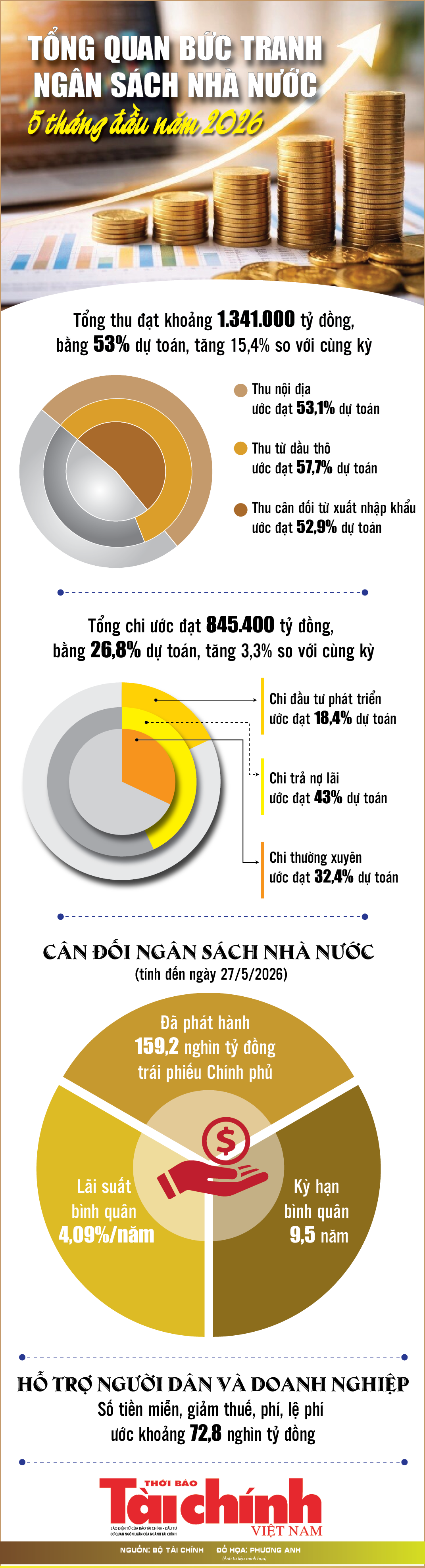 Infographics: Tổng quan bức tranh KL99 là cổng game giải trí trực tuyến hàng đầu hiện nay nhà nước 5 tháng đầu năm 2026