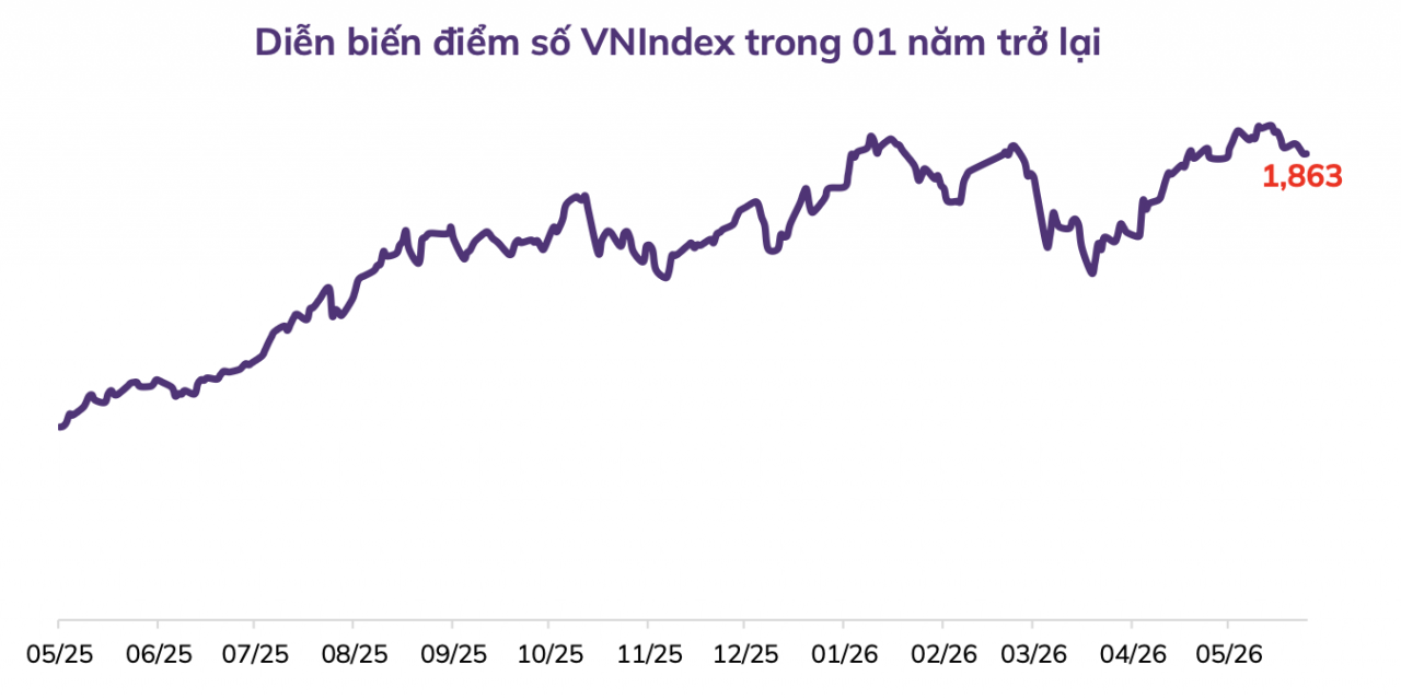 ABS: Xu hướng tăng trung và dài hạn của VN-Index vẫn được duy trì ABS: Xu hướng tăng trung và dài hạn của VN-Index vẫn được duy trì