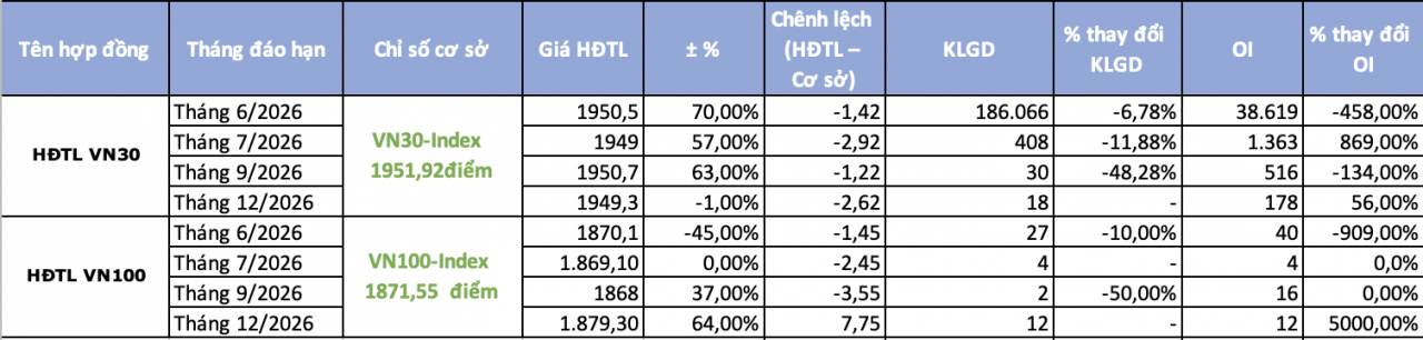 Kl99com link không chặn phái sinh ngày 9/6: VN30-Index đi lên trong nghi ngờ, chênh lệch âm trở lại Kl99com link không chặn phái sinh ngày 9/6: VN30-Index đi lên trong nghi ngờ, chênh lệch âm trở lại