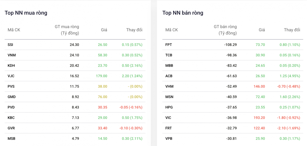 Khối ngoại thận trọng giải ngân, tiếp tục bán ròng cổ phiếu FPT Khối ngoại thận trọng giải ngân, tiếp tục bán ròng cổ phiếu FPT