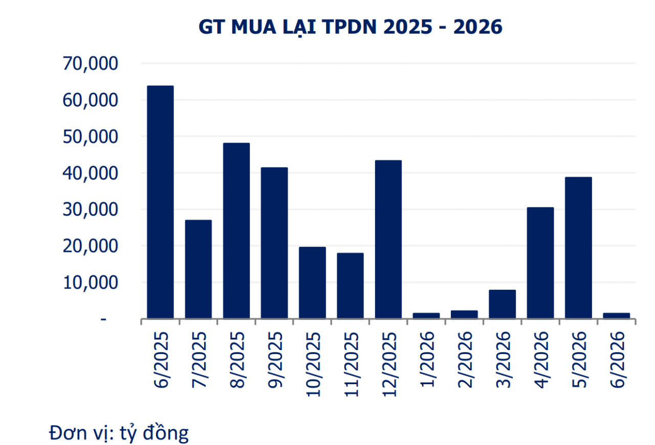 Hơn 1.400 tỷ đồng trái phiếu được mua lại trước hạn trong tuần đầu tháng 6