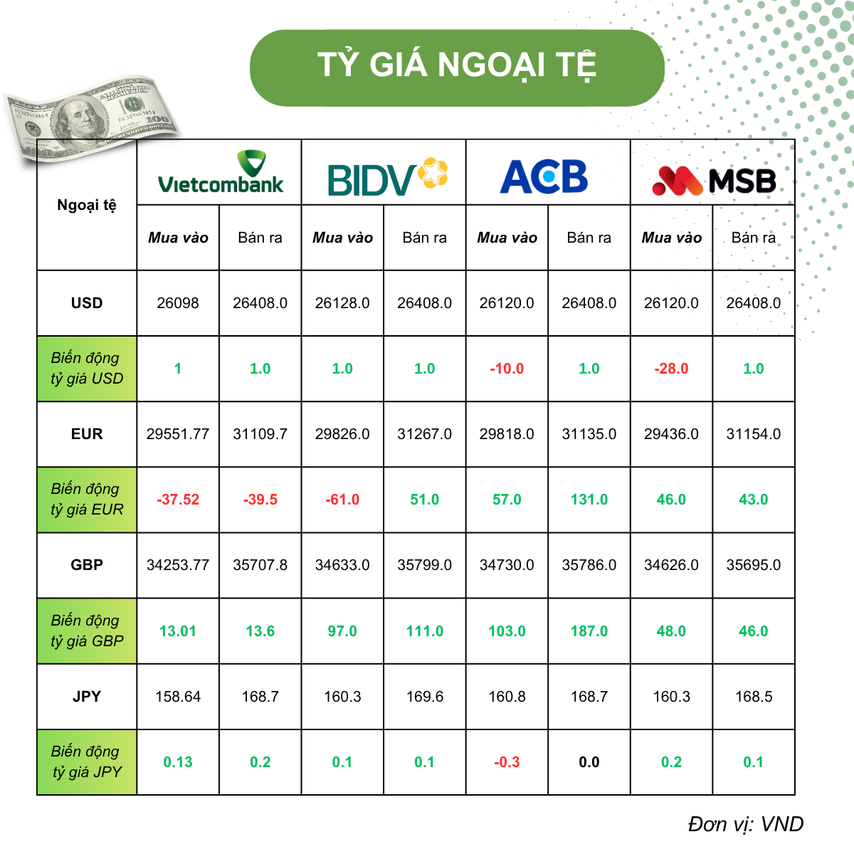 Tỷ giá USD hôm nay (10/6): Tỷ giá trung tâm tăng nhẹ, BoJ được dự báo nâng lãi suất lên 1%