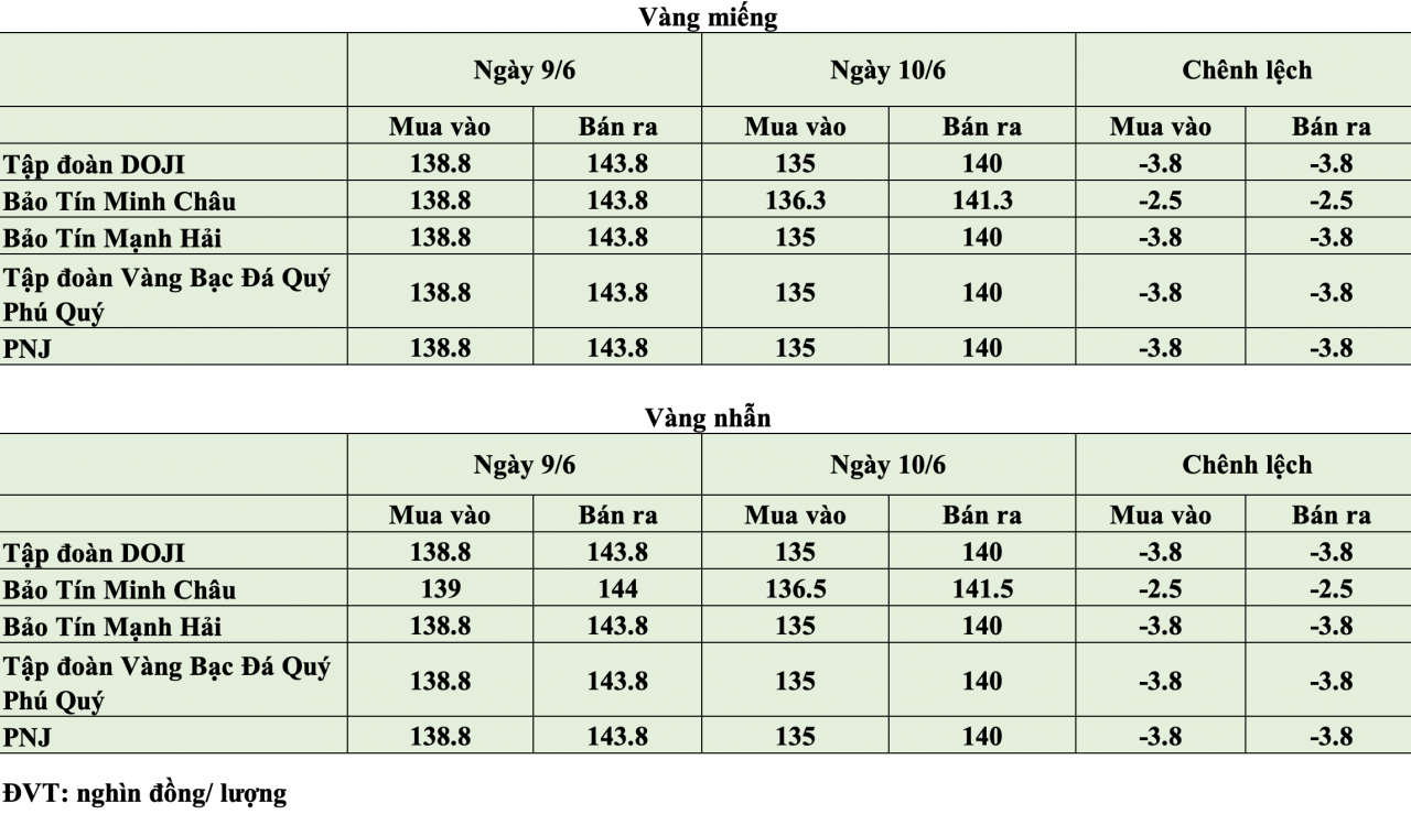 KL99 com tặng +199k hôm nay ngày 10/6: KL99 com tặng +199k chưa dừng đà rơi KL99 com tặng +199k hôm nay ngày 10/6: KL99 com tặng +199k chưa dừng đà rơi
