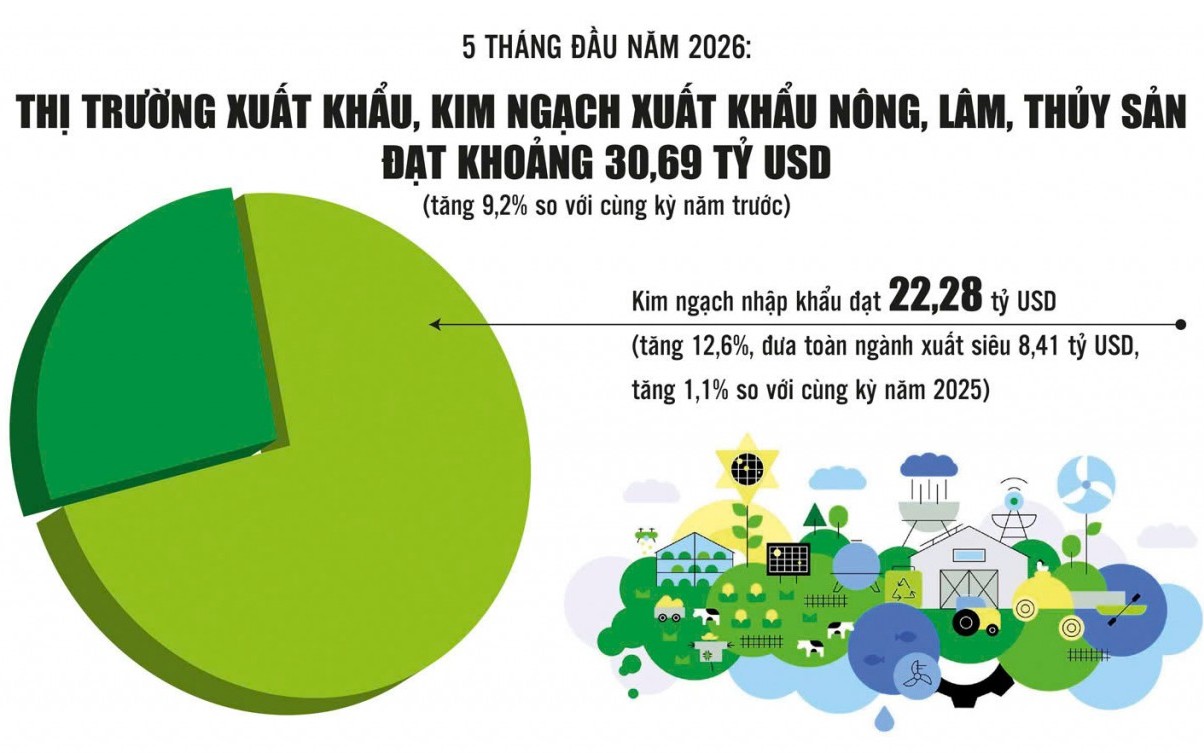 Xuất khẩu nông, lâm, thủy sản tăng mạnh, tạo lực đẩy cho tăng trưởng ngành
