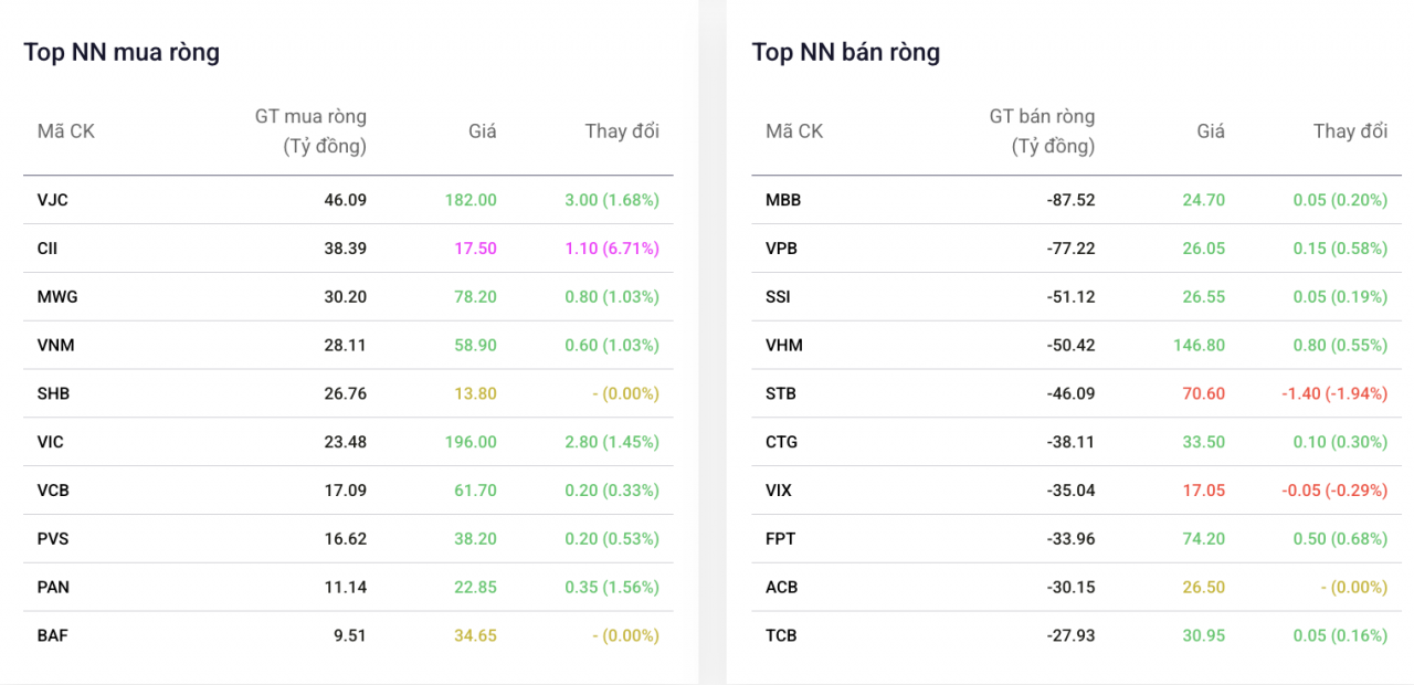 Khối ngoại chuyển nhượng một cổ phiếu với giá trị 