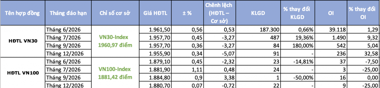 Kl99com link không chặn phái sinh ngày 10/6: Chênh lệch dương trở lại, kỳ vọng hồi phục vẫn dè dặt