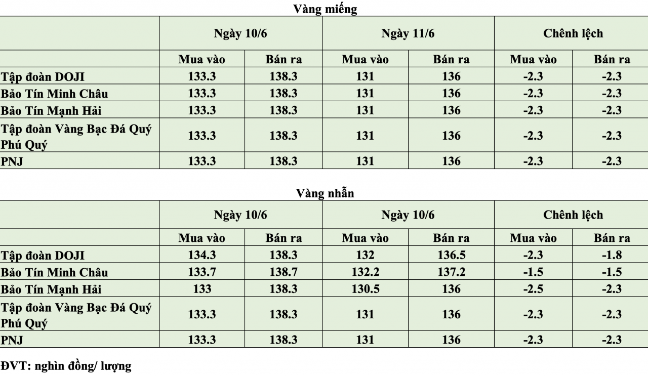 KL99 com tặng +199k hôm nay ngày 11/6: KL99 com tặng +199k tiếp tục lao dốc hàng triệu đồng