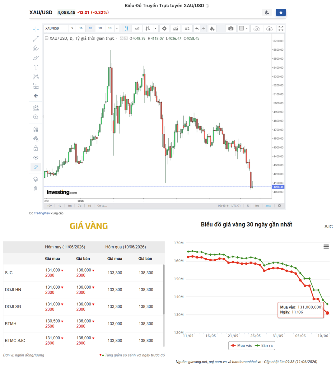 Dòng tiền rút khỏi ETF vàng, áp lực giảm giá chưa dừng lại?