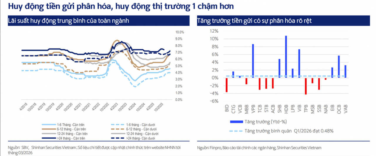 Kl 99 vòng chung kết đầu vào lên mặt bằng mới, ngân hàng trước áp lực chi phí vốn và nợ xấu Kl 99 vòng chung kết đầu vào lên mặt bằng mới, ngân hàng trước áp lực chi phí vốn và nợ xấu