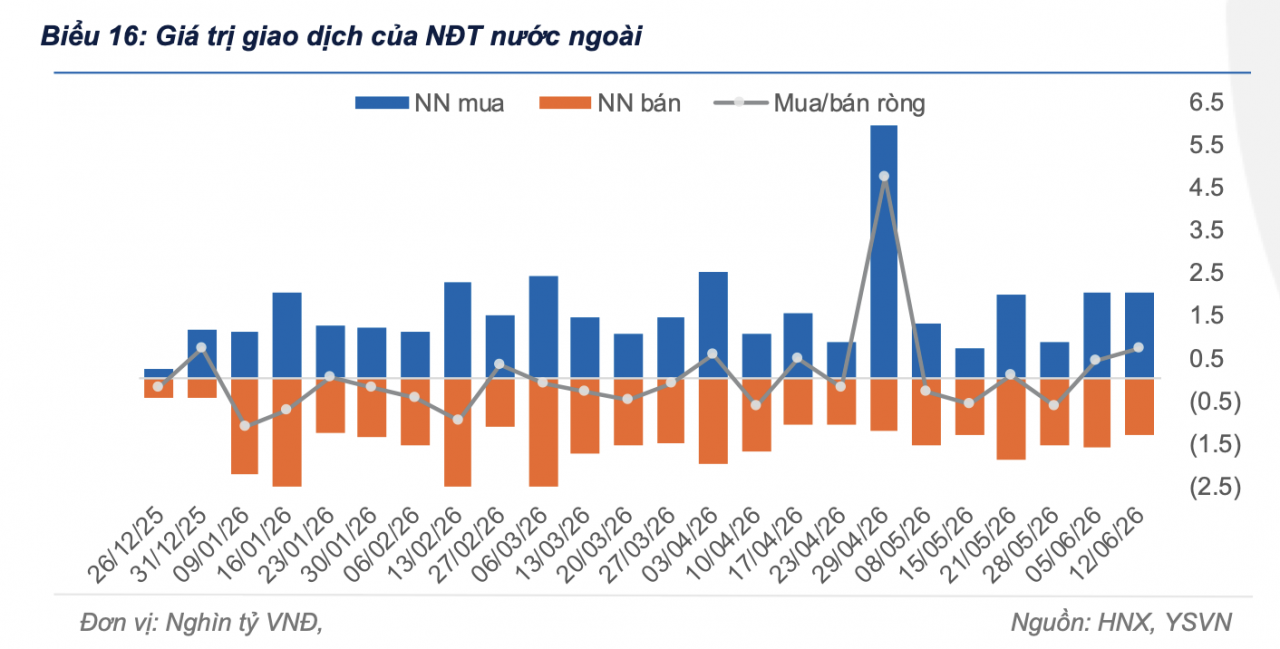 Khối ngoại duy trì mua ròng trên thị trường trái phiếu chính phủ