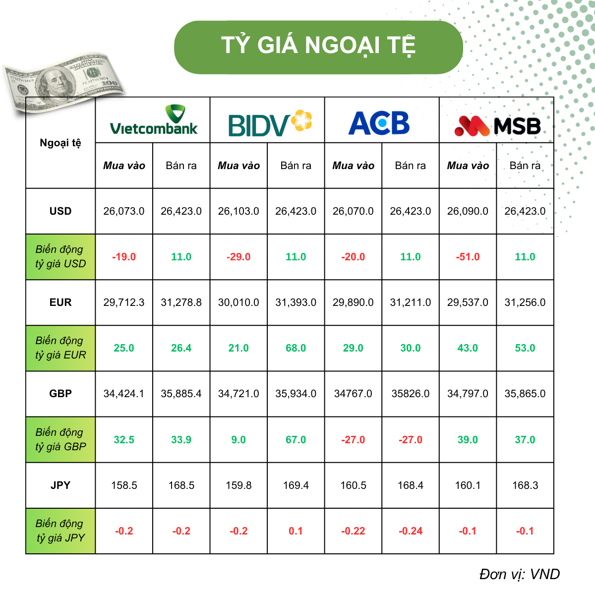 Tỷ giá USD hôm nay (16/6): Tỷ giá trung tâm đứng yên, DXY suy yếu trước cuộc họp Fed