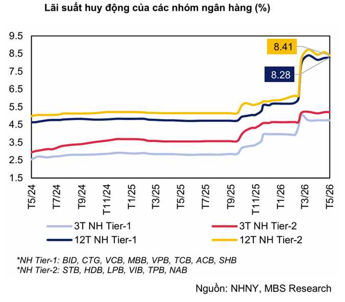 Top ngân hàng trả lãi suất tiết kiệm cao nhất tháng 6/2026
