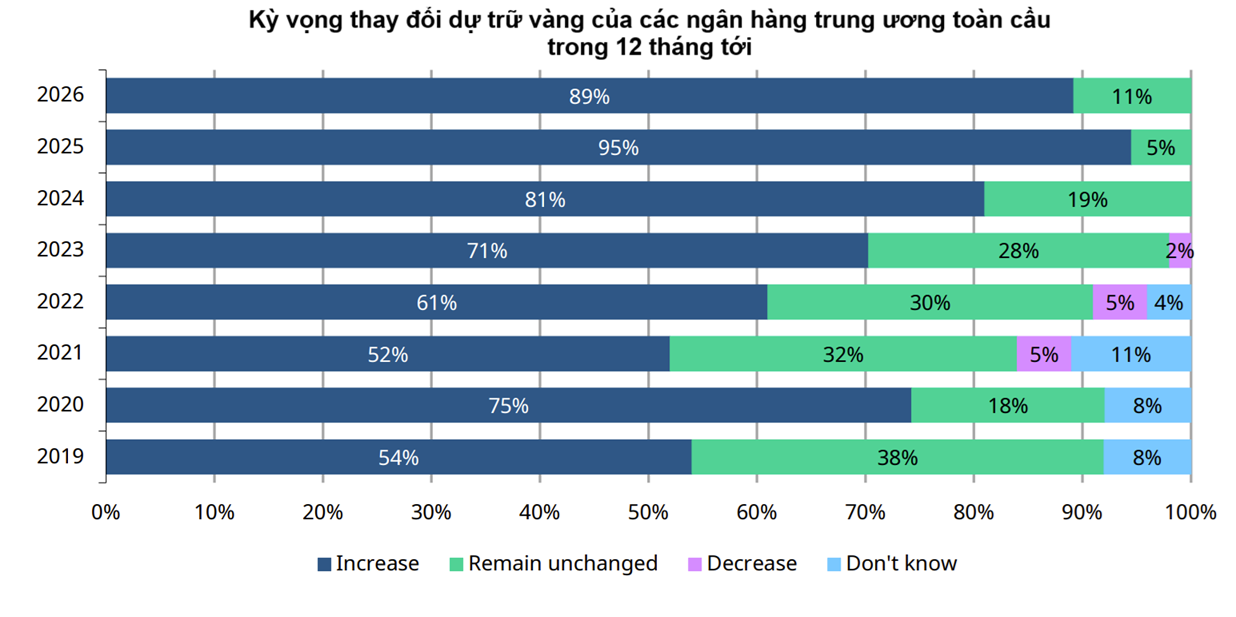 Khảo sát WGC: 89% ngân hàng trung ương dự kiến tăng nắm giữ vàng trong 12 tháng tới Khảo sát WGC: 89% ngân hàng trung ương dự kiến tăng nắm giữ vàng trong 12 tháng tới
