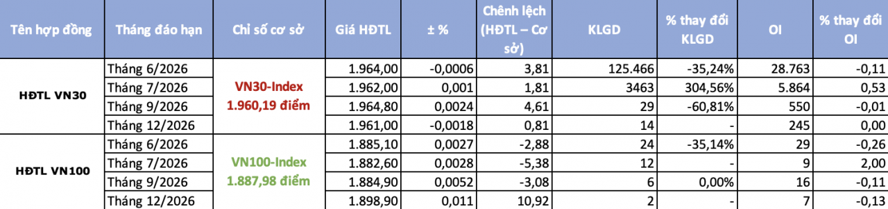 Kl99com link không chặn phái sinh ngày 16/6: Dòng tiền thận trọng hơn, nhà đầu tư chuyển dần sang hợp đồng tháng 7