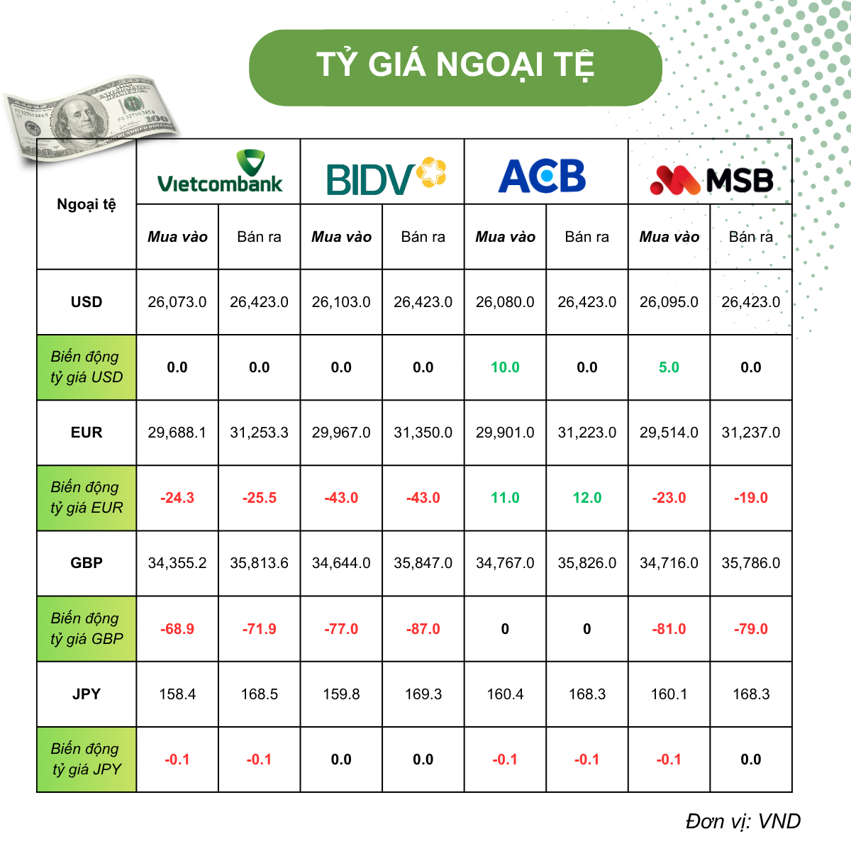 Tỷ giá USD hôm nay (17/6): Tỷ giá trung tâm lập đỉnh 9 tháng, thị trường chờ quyết định lãi suất từ Fed