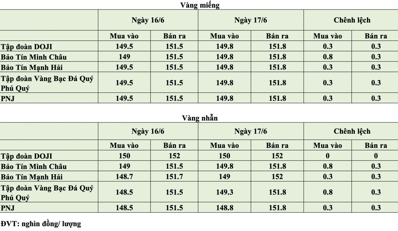 KL99 com tặng +199k hôm nay ngày 17/6: Vàng trong nước đồng loạt tăng, vàng nhẫn chạm 152 triệu đồng/lượng