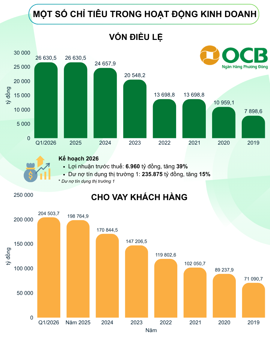 OCB chốt quyền nhận cổ phiếu 15% ngày 1/7, đưa vốn điều lệ vượt 30.000 tỷ đồng OCB chốt quyền nhận cổ phiếu 15% ngày 1/7, đưa vốn điều lệ vượt 30.000 tỷ đồng