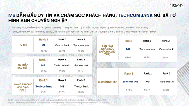 MB đạt Top 1 thương hiệu Ngân hàng & sản phẩm vay cấp vốn dành cho khách hàng ưu tiên