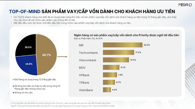 MB đạt Top 1 thương hiệu Ngân hàng & sản phẩm vay cấp vốn dành cho khách hàng ưu tiên