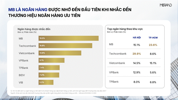 MB đạt Top 1 thương hiệu Ngân hàng & sản phẩm vay cấp vốn dành cho khách hàng ưu tiên