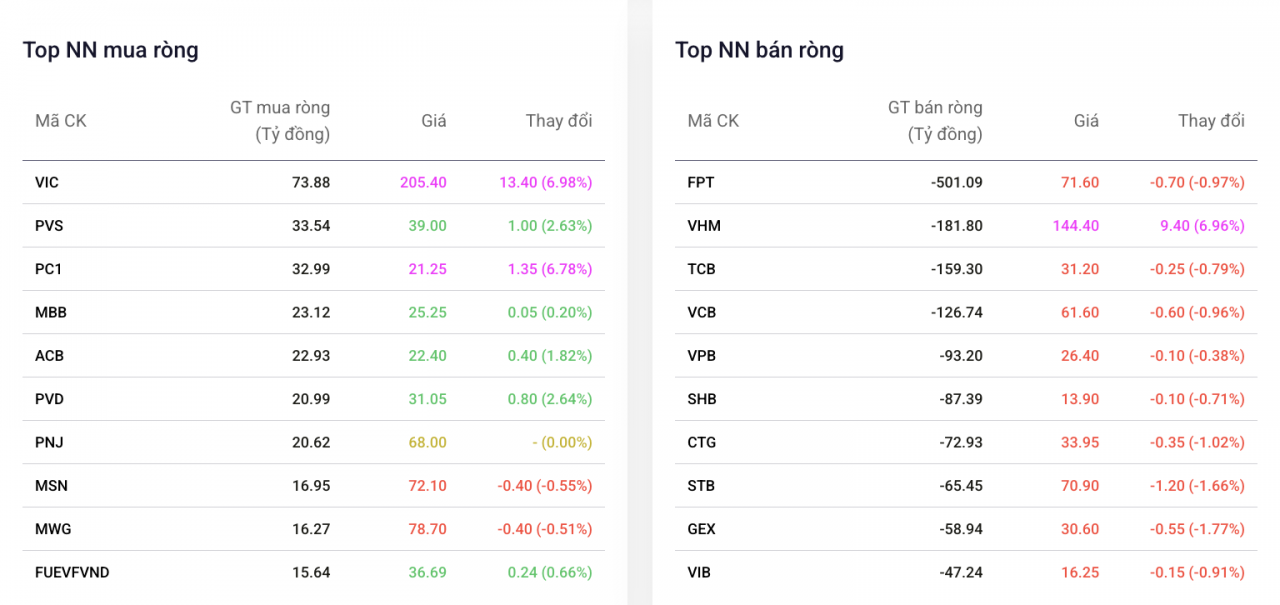 Khối ngoại bán ròng mạnh FPT, xả gần 780 tỷ đồng chỉ sau hai phiên
