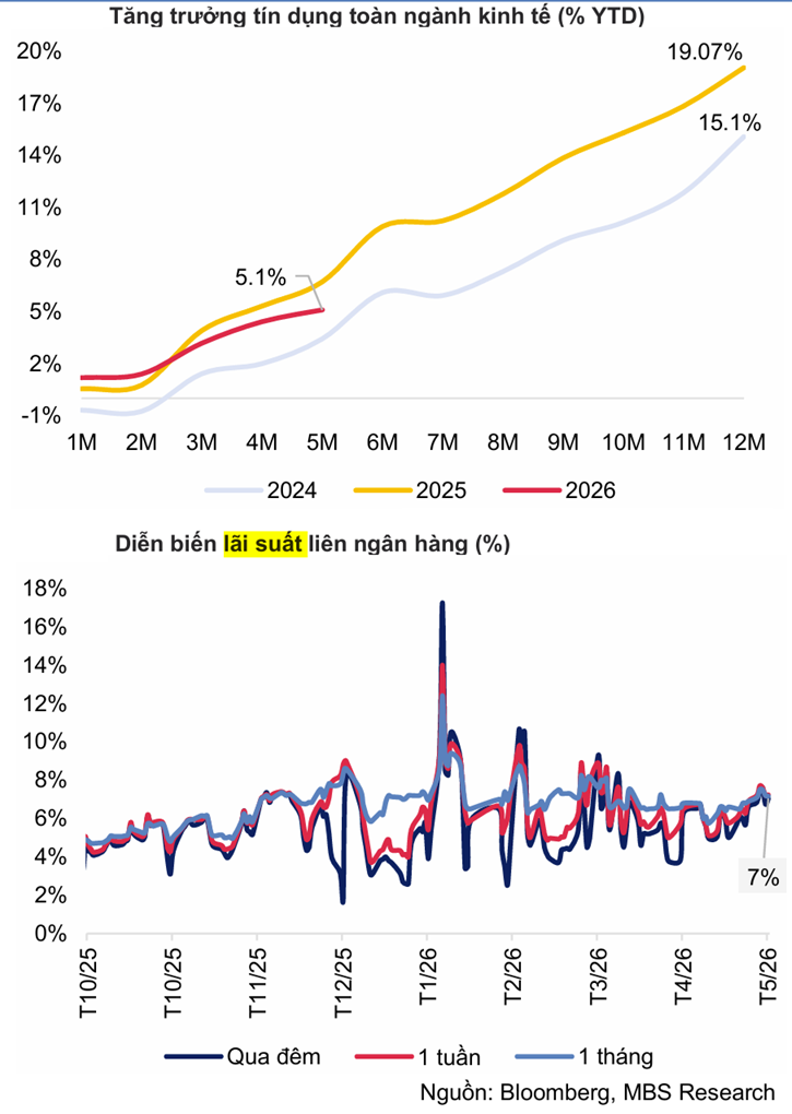 Tuần thứ ba liên tiếp hút ròng trên OMO, lãi suất neo cao 8% kỳ hạn dài Tuần thứ ba liên tiếp hút ròng trên OMO, lãi suất neo cao 8% kỳ hạn dài
