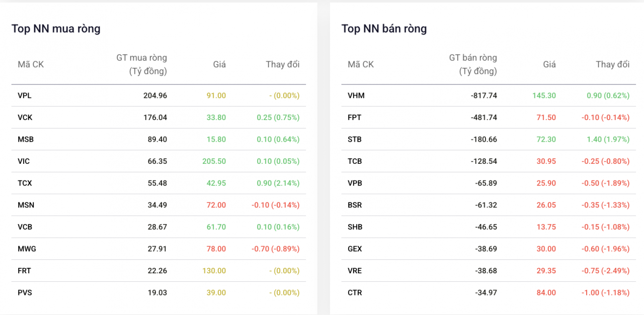 Khối ngoại bán ròng hơn 1.600 tỷ đồng, vẫn gom thêm cổ phiếu VPL và VCK