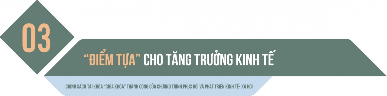 Chính sách tài khóa “chìa khóa” thành công của Chương trình phục hồi và phát triển kinh tế- xã hội