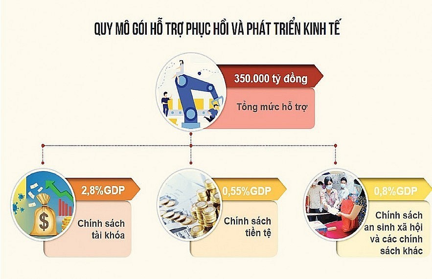 Chính sách tài khóa “chìa khóa” thành công của Chương trình phục hồi và phát triển kinh tế- xã hội
