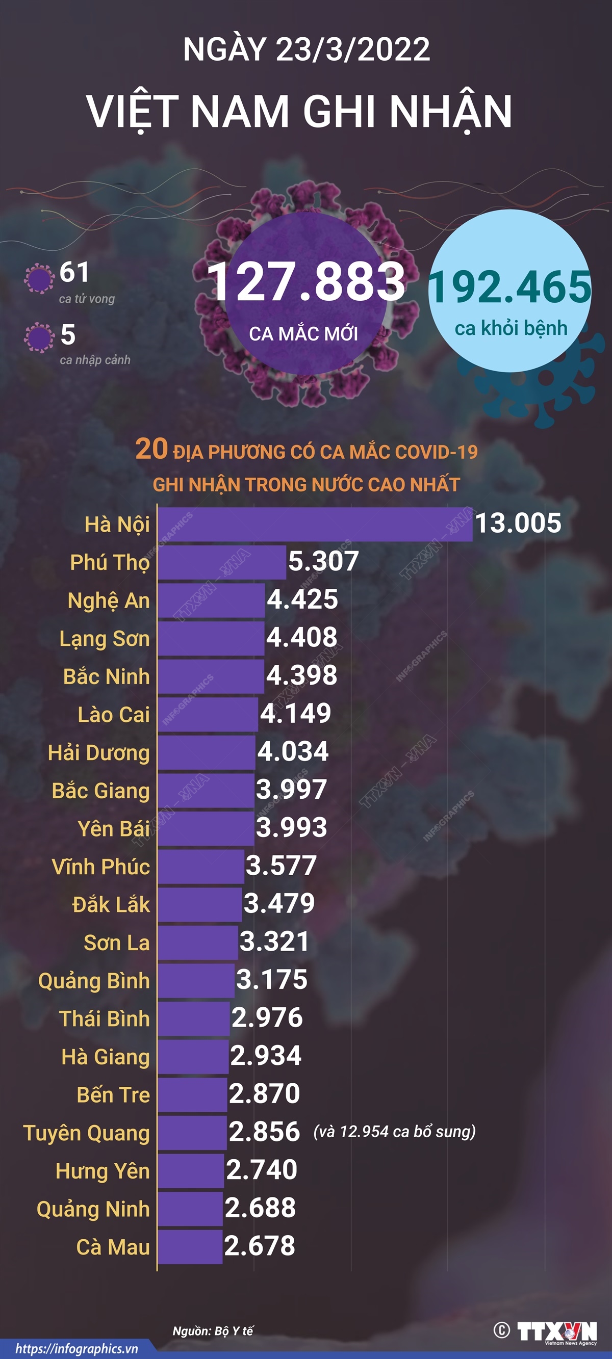 Ngày 23/3/2022, Việt Nam ghi nhận 127.883 ca mắc mới và 61 ca tử vong do COVID-19 Ngày 23/3/2022, Việt Nam ghi nhận 127.883 ca mắc mới và 61 ca tử vong do COVID-19