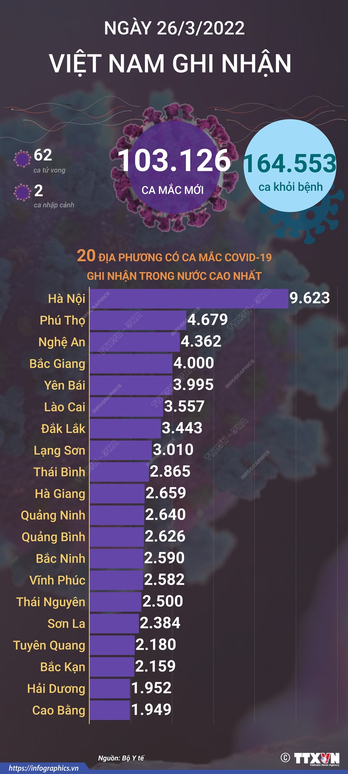 Ngày 26/3/2022, Việt Nam ghi nhận 103.126 ca mắc mới và 62 ca tử vong do COVID-19 Ngày 26/3/2022, Việt Nam ghi nhận 103.126 ca mắc mới và 62 ca tử vong do COVID-19