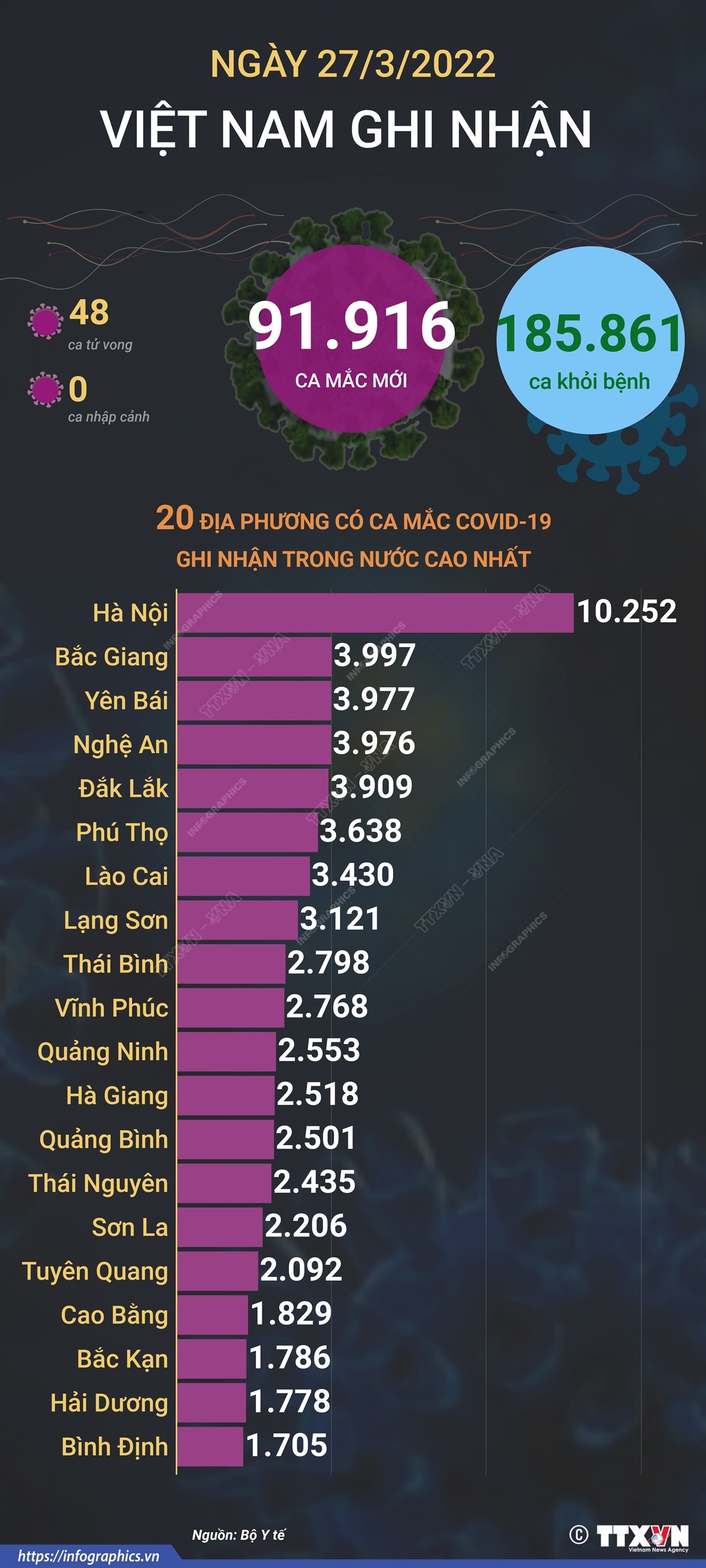 Ngày 27/3/2022, Việt Nam ghi nhận 91.916 ca mắc mới và 48 ca tử vong do COVID-19 Ngày 27/3/2022, Việt Nam ghi nhận 91.916 ca mắc mới và 48 ca tử vong do COVID-19