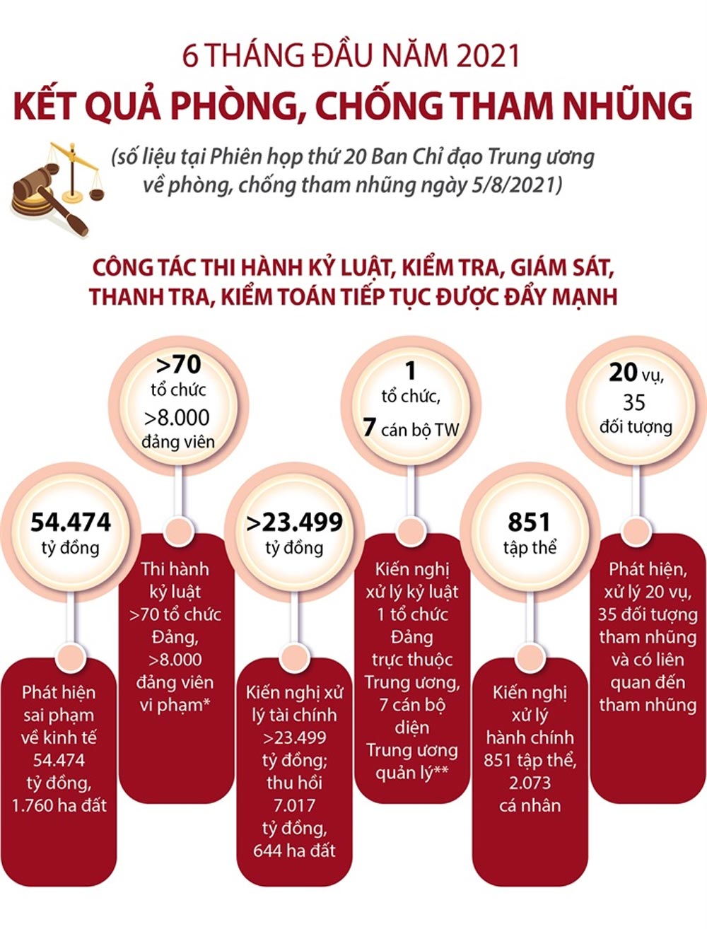 Kết quả phòng, chống tham nhũng 6 tháng đầu năm 2021