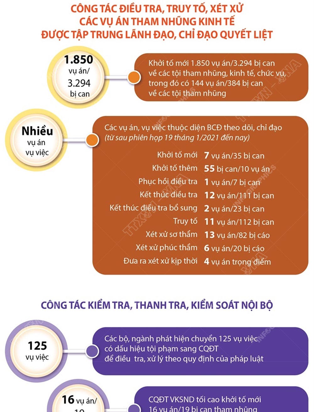 Kết quả phòng, chống tham nhũng 6 tháng đầu năm 2021
