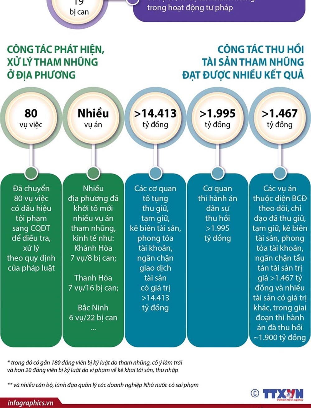 Kết quả phòng, chống tham nhũng 6 tháng đầu năm 2021
