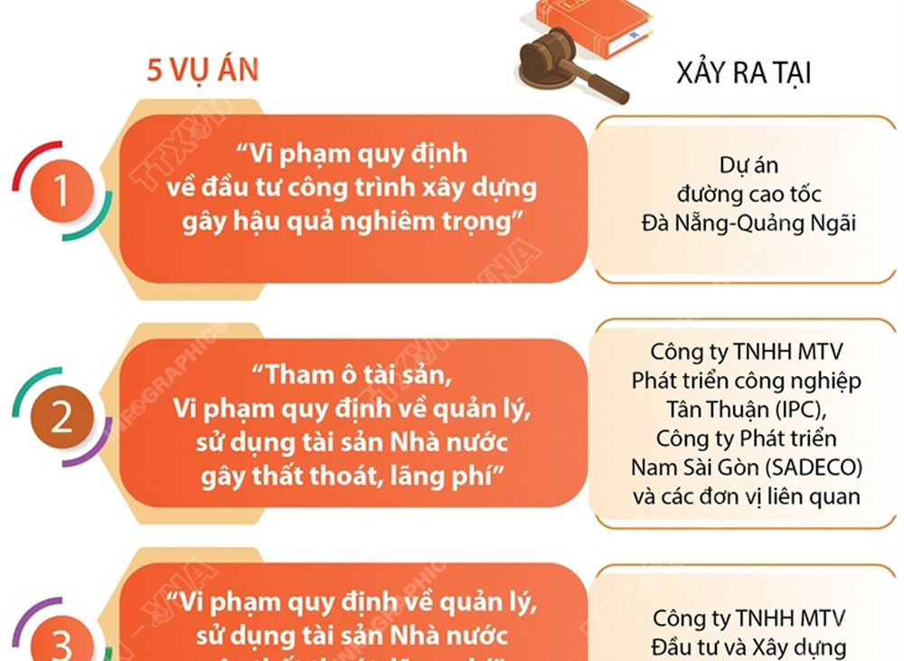 Khẩn trương đưa ra xét xử sơ thẩm 5 vụ án