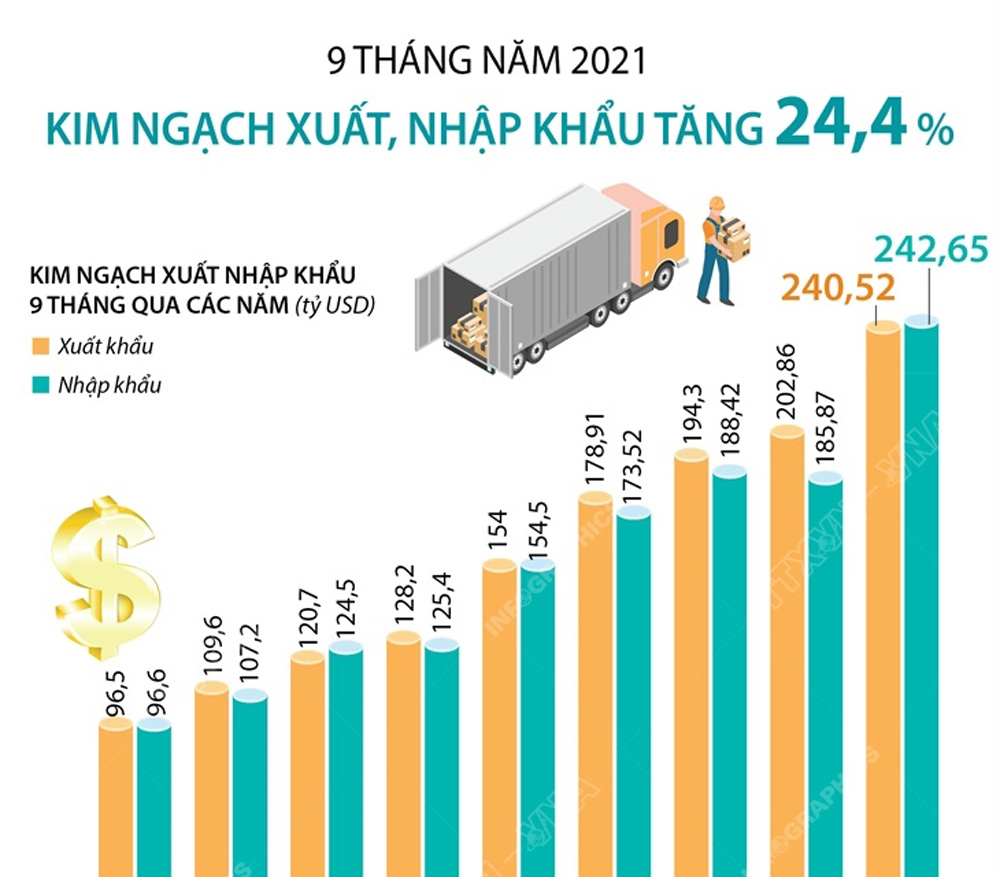 Infographic: 9 tháng năm 2021, kim ngạch xuất, M.Kl99.love Hoàn Trả Vô Tận tăng 24,4%